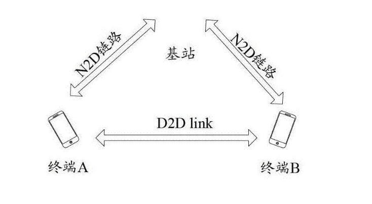 <em>D2D</em><em>通信</em>中的數(shù)據(jù)發(fā)送方法和設(shè)備<em>技術(shù)</em>