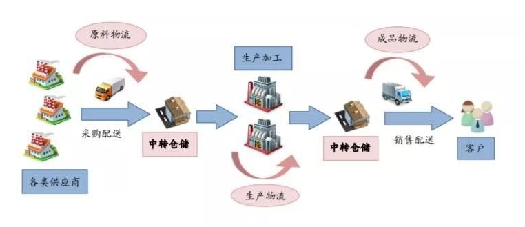 制造業與物流<em>供應鏈</em>的一體化聯動<em>模式</em>