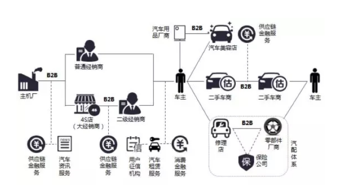 汽車行業(yè)的<em>供應(yīng)鏈</em>,產(chǎn)業(yè)鏈和價值鏈