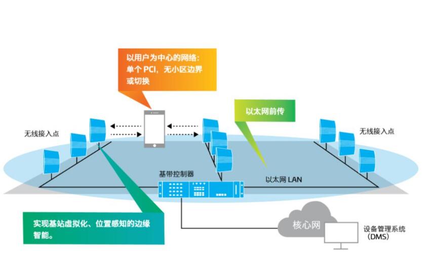 如何提高<em>5G</em>網(wǎng)絡(luò)構(gòu)建速度及智能化水平