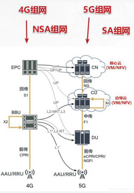 <em>5G</em>無線網絡架構