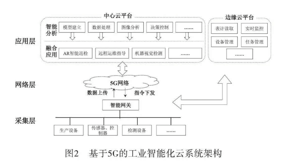 基于5G的<em>工業(yè)</em>智能化云系統(tǒng)