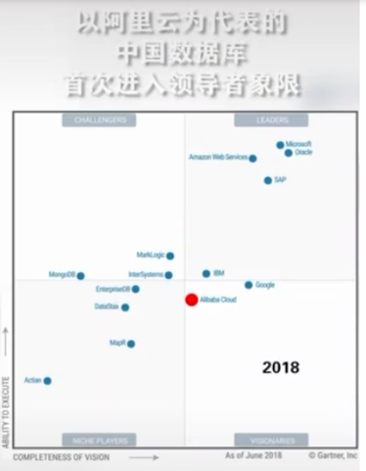 中國數據庫有史以來 首次被列入<em>全球</em>頂級行列