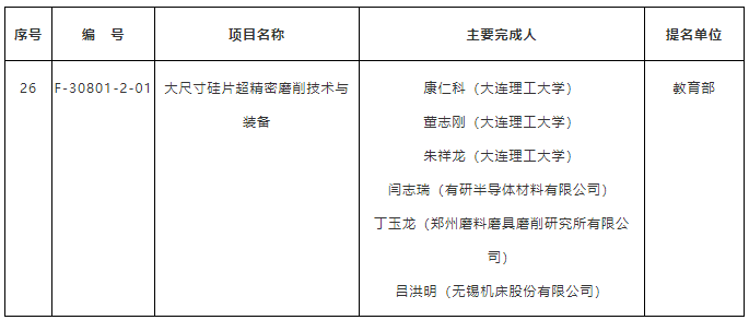 “大尺寸硅片<em>超</em>精密磨削技術(shù)與裝備”項目榮獲2019<em>年度</em><em>國家</em>技術(shù)發(fā)明二等<em>獎</em>