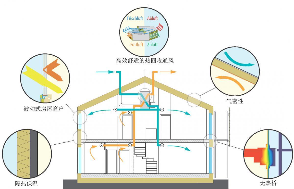 <em>被動</em>房：高度節能和舒適宜居的建筑