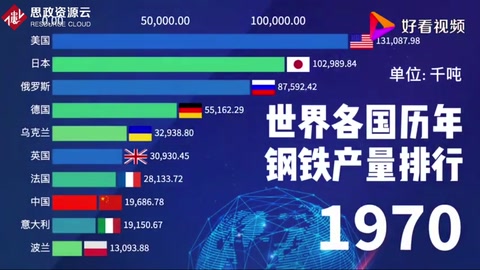1970-2020世界各國鋼鐵產(chǎn)量排行榜，見證中國的崛起
