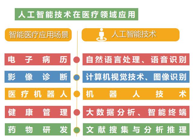 人工智能技術<em>在</em>醫療<em>領域</em><em>的</em><em>應用</em>
