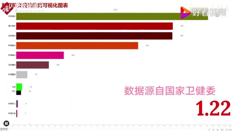 活動作品新冠肺炎疫情數(shù)據可視化動態(tài)圖表，一切都在變好（更新至2.25）