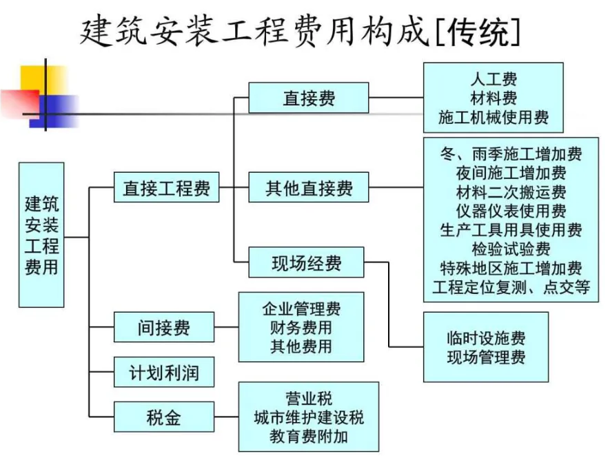 工程造價(jià)控制<em>授課</em><em>圖片</em>—建筑<em>安裝</em>工程費(fèi)用構(gòu)成