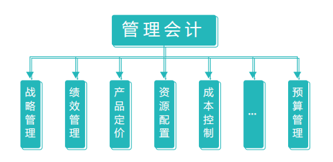 <em>管理</em><em>會計</em>職責