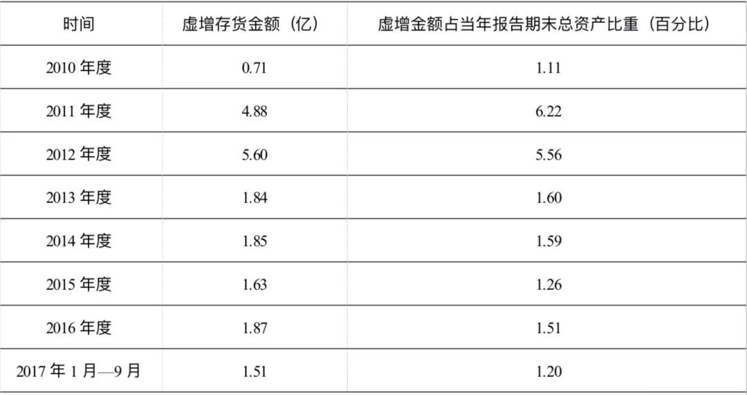 <em>項(xiàng)目</em><em>四</em><em>存貨</em>----<em>撫順</em><em>特鋼</em><em>證監(jiān)會(huì)</em><em>處罰</em>（<em>誠(chéng)信</em><em>經(jīng)營(yíng)</em>，<em>依法辦事</em>）5