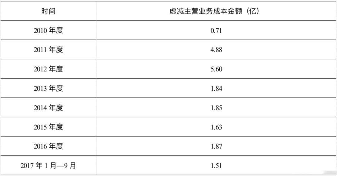 項(xiàng)目四存貨----<em>撫順</em><em>特鋼</em>證監(jiān)會(huì)處罰（誠(chéng)信經(jīng)營(yíng)，依法辦事）2