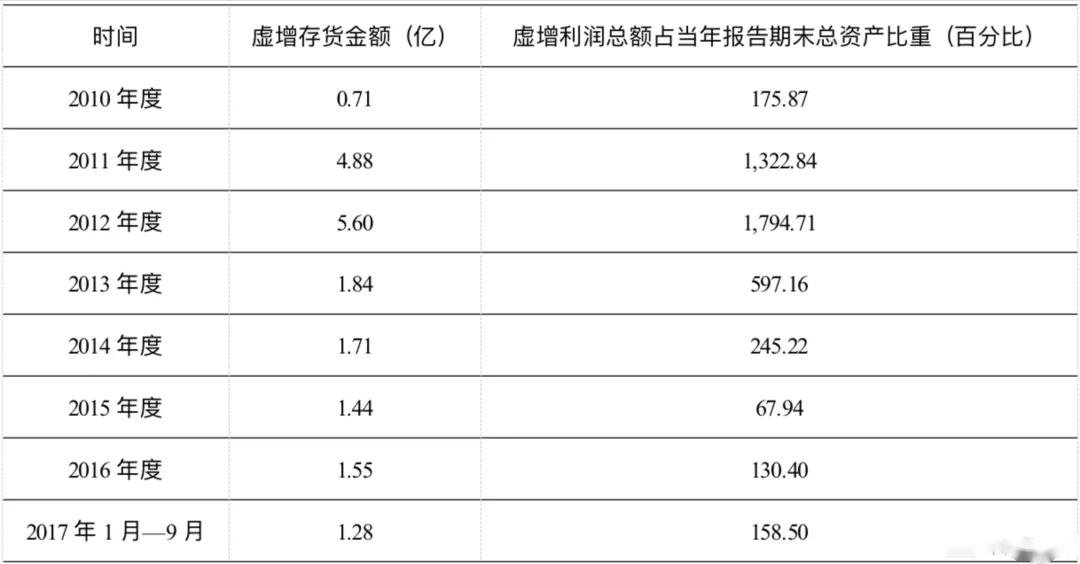 <em>項(xiàng)目</em><em>四</em><em>存貨</em>----<em>撫順</em><em>特鋼</em><em>證監(jiān)會(huì)</em><em>處罰</em>（<em>誠(chéng)信</em><em>經(jīng)營(yíng)</em>，<em>依法辦事</em>）4