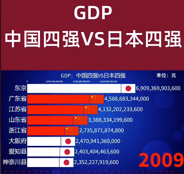 授課圖片—（GDP）中國(guó)<em>VS</em>日本2009