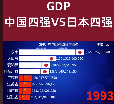 授課圖片—（GDP）中國(guó)<em>vs</em>日本1993