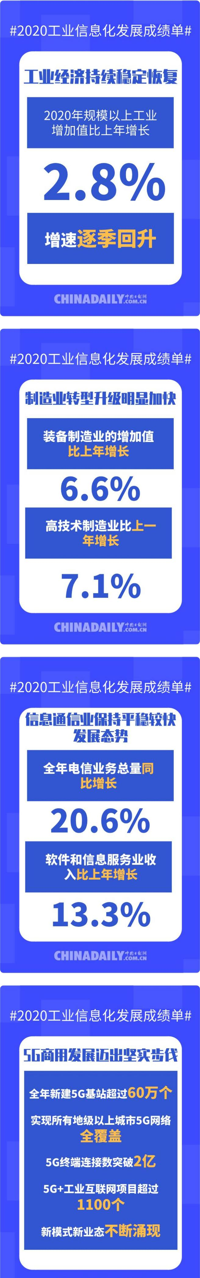 授課圖片—<em>數</em><em>讀</em>2020年工業<em>和</em>信息化<em>發展</em>成績單