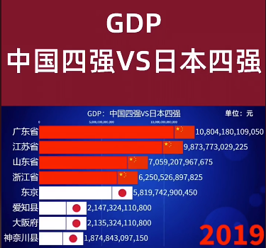 授課圖片—（GDP）中國(guó)<em>VS</em>日本2019