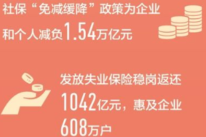 <em>十三五</em><em>期間</em><em>我國</em>城鎮(zhèn)新增<em>就業(yè)</em>超過6000萬人