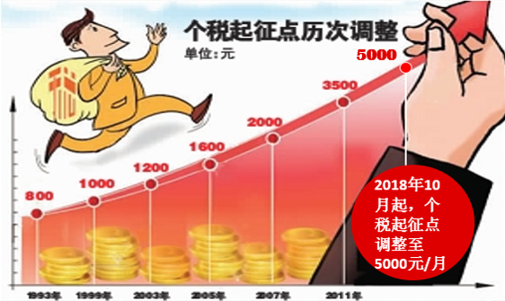 <em>授課</em><em>圖片</em>—<em>個</em><em>稅</em>起征點歷次調整