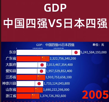 授課圖片—（GDP）中國(guó)<em>VS</em>日本2005