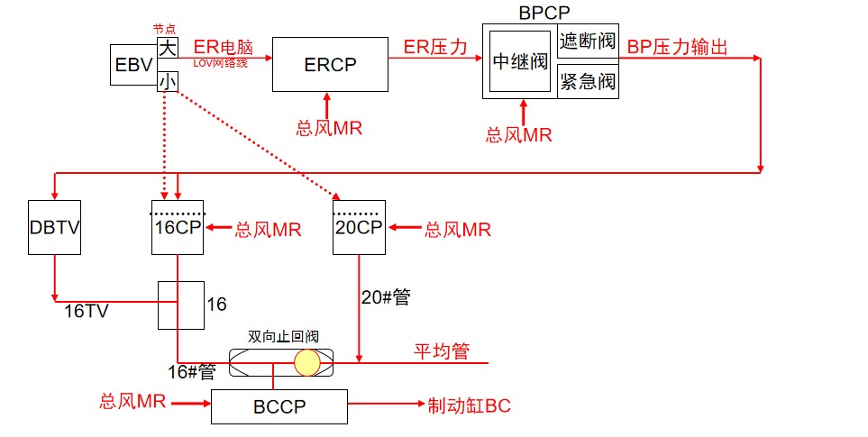 <em>授課</em><em>圖片</em>—CCB2<em>制動</em><em>系統</em>控制整列車<em>制動</em>時控制關系