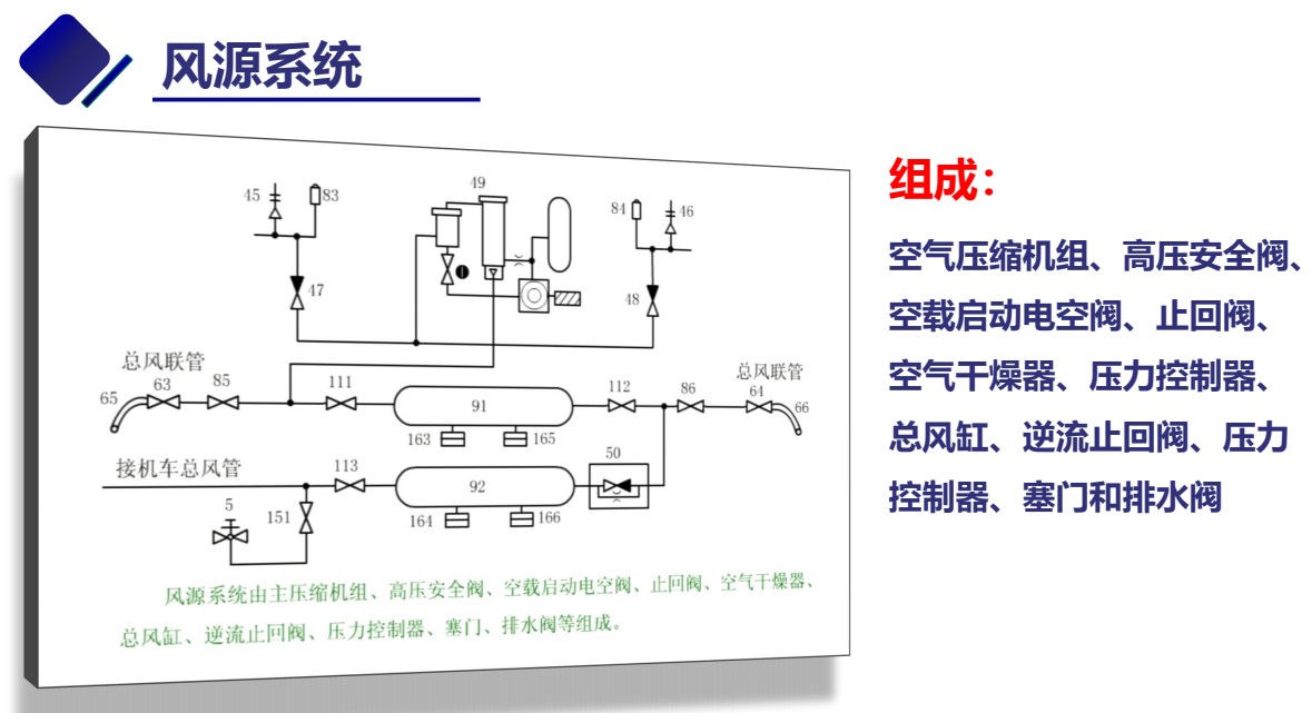 <em>授課</em><em>圖片</em>—風源<em>系統(tǒng)</em>的組成