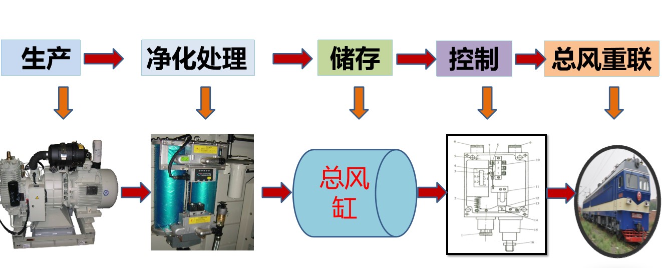 <em>授課</em><em>圖片</em>—壓縮空氣的<em>生產</em>過程