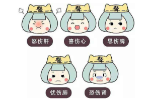 中醫認為：喜傷心、怒傷肝、思傷脾、憂傷肺、<em>恐</em>傷腎