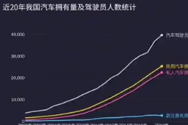 近20年我國<em>汽車</em><em>擁有</em>量及<em>駕駛</em>員人數統計