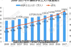 1949年發展到2022年，中國人的平均壽命，同比上漲了43歲