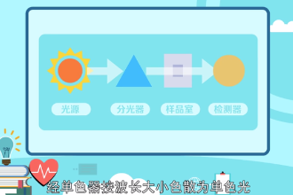 紫外可見分光光度計—對物質進行定量或定性<em>的</em>分析