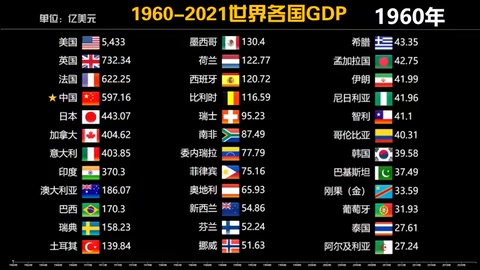數(shù)據(jù)可視<em>化</em>：世界<em>各國</em>1960-2021年GDP