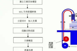 3D打印到底<em>是什么</em>原理