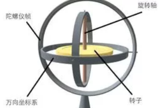 <em>陀螺</em>儀—角運動檢測裝置