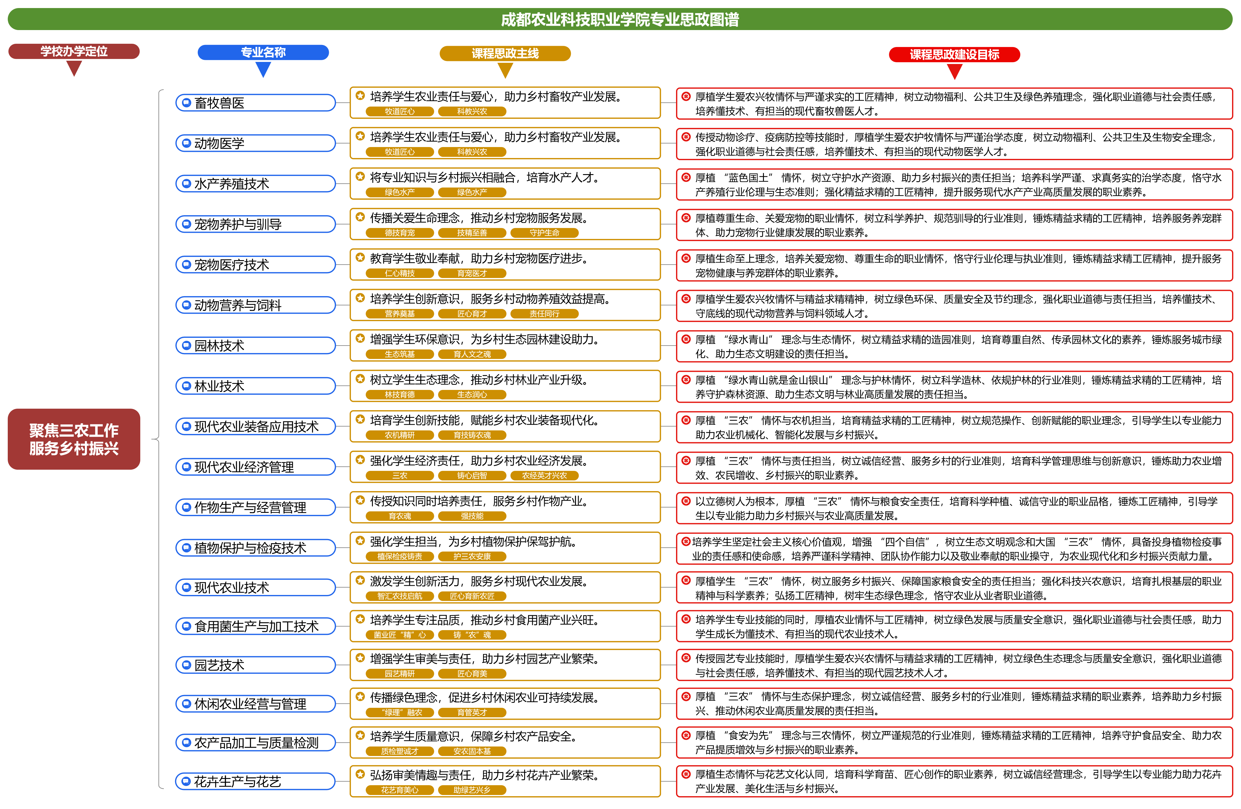 專業思政圖譜——聚焦三農工作<em>服務</em><em>鄉村</em><em>振興</em>
